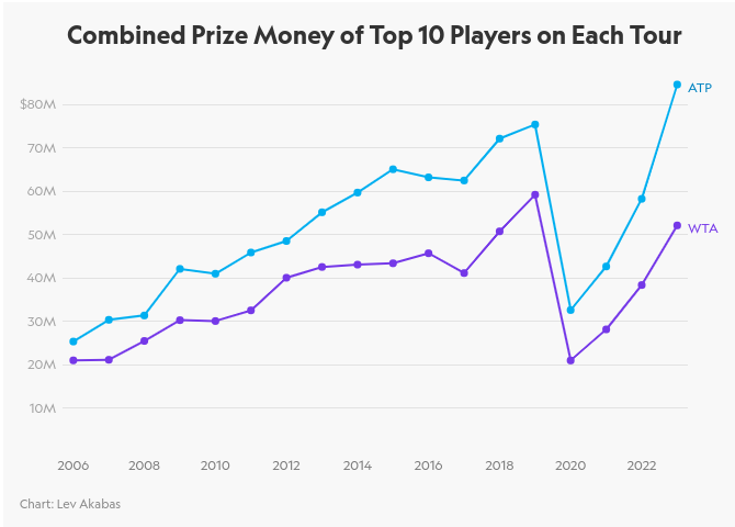 Le tennis féminin, parité économique à deux vitesses