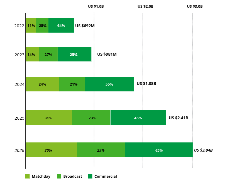 Graphique décrivant l'évolution des revenus du sport féminin professionnel de 2022 à 2026