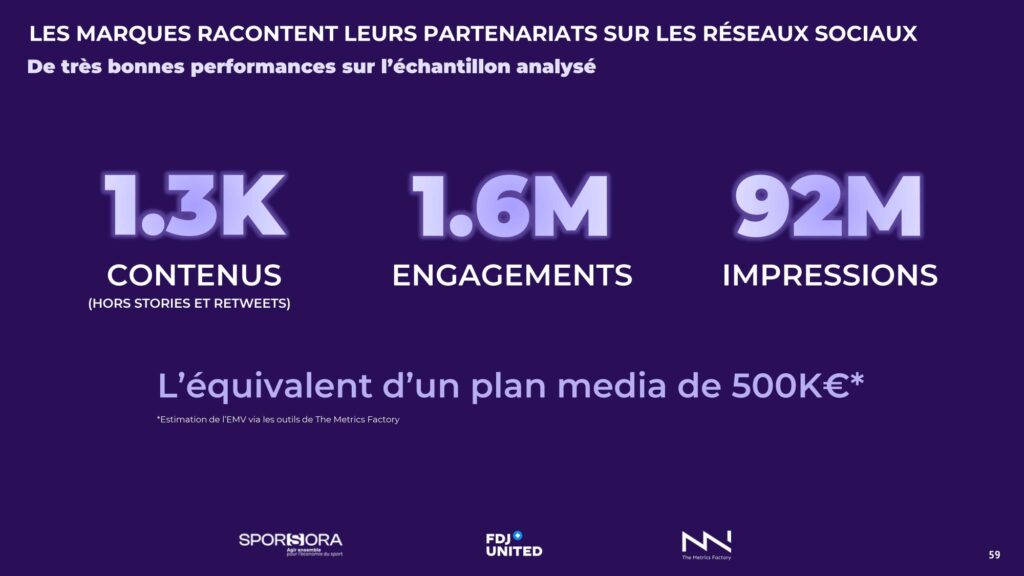 Les marques génèrent 92 millions d'impressions pour 1,3k contenus publiés