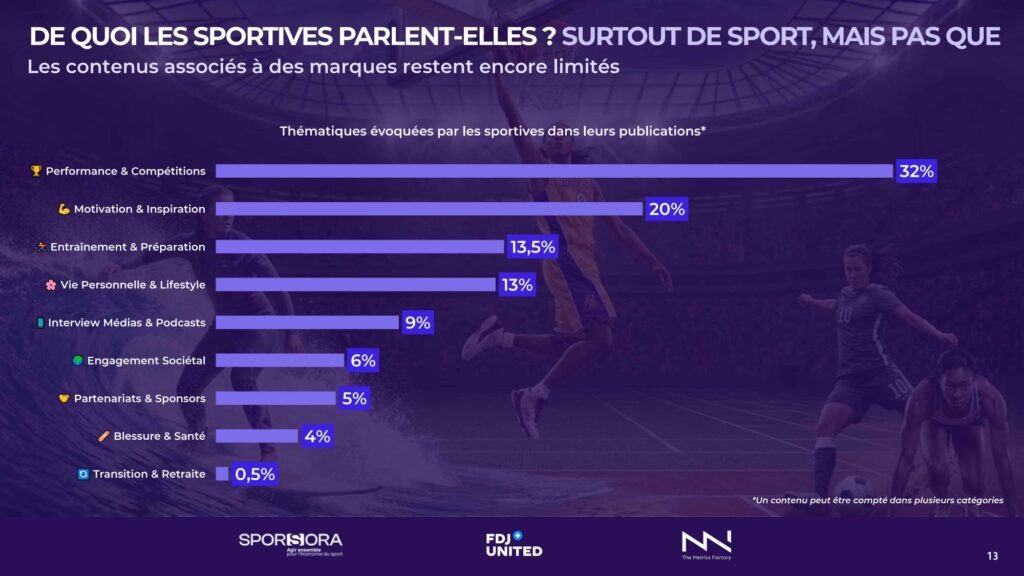Répartition des thématiques couvertes par les sportives sur les réseaux sociaux